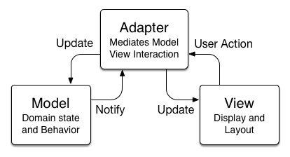 Model View Adapter
