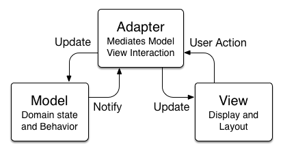 Model, view, and adapter bg 95% right:45%